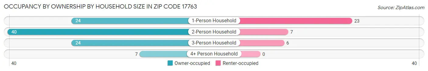 Occupancy by Ownership by Household Size in Zip Code 17763