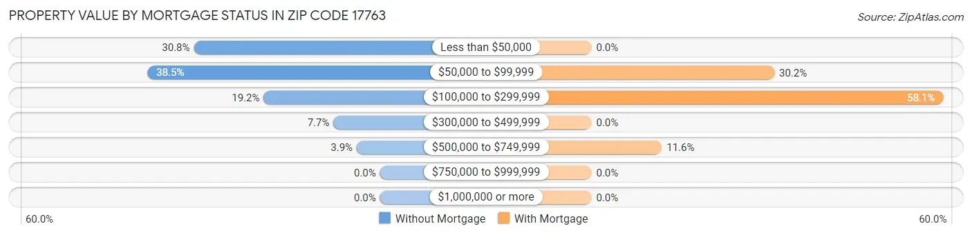 Property Value by Mortgage Status in Zip Code 17763