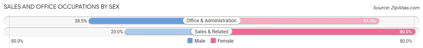 Sales and Office Occupations by Sex in Zip Code 17763