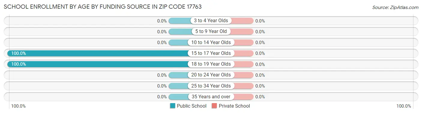School Enrollment by Age by Funding Source in Zip Code 17763