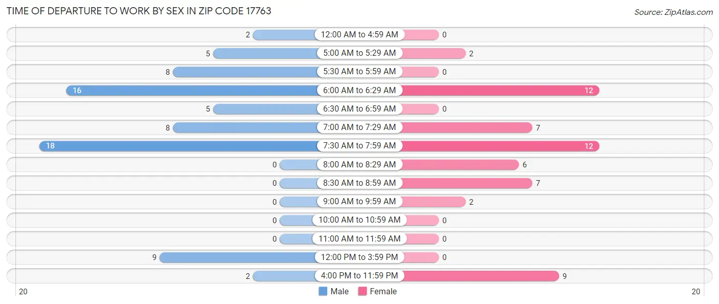 Time of Departure to Work by Sex in Zip Code 17763