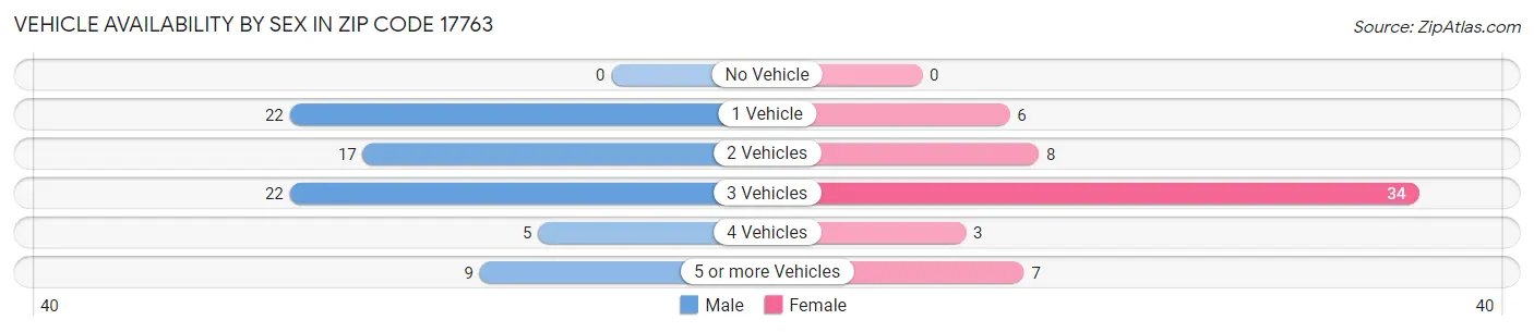 Vehicle Availability by Sex in Zip Code 17763