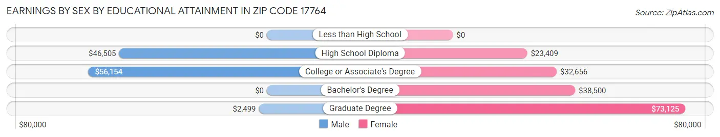 Earnings by Sex by Educational Attainment in Zip Code 17764