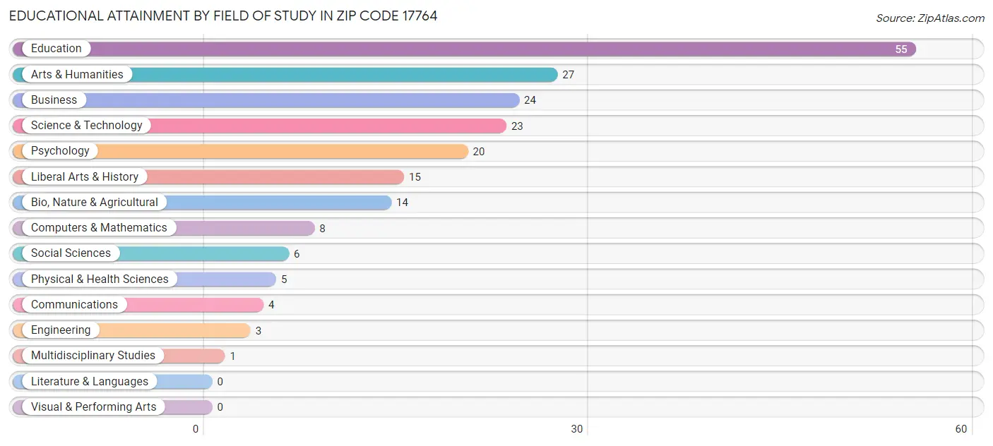 Educational Attainment by Field of Study in Zip Code 17764