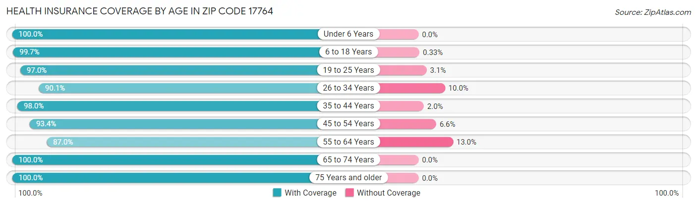 Health Insurance Coverage by Age in Zip Code 17764