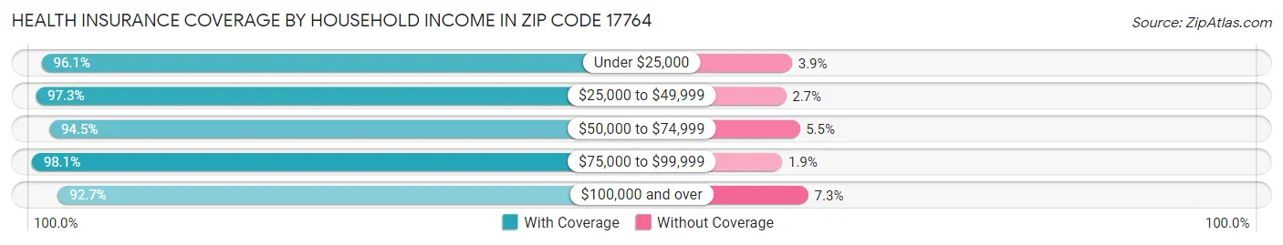 Health Insurance Coverage by Household Income in Zip Code 17764