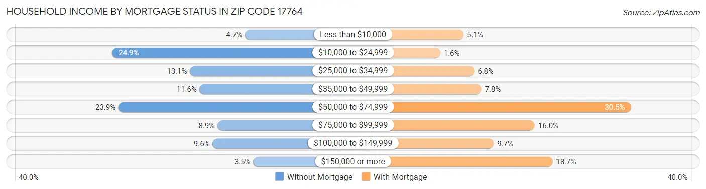 Household Income by Mortgage Status in Zip Code 17764