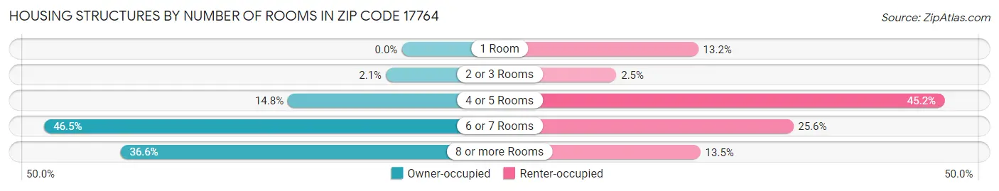 Housing Structures by Number of Rooms in Zip Code 17764