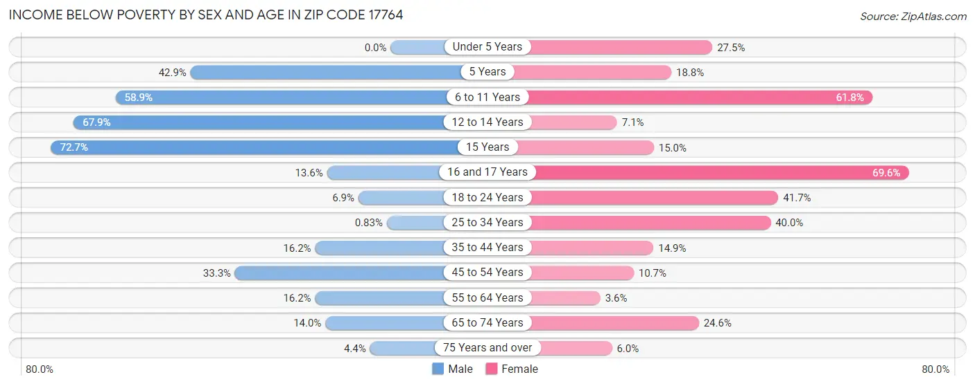 Income Below Poverty by Sex and Age in Zip Code 17764