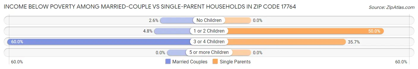 Income Below Poverty Among Married-Couple vs Single-Parent Households in Zip Code 17764