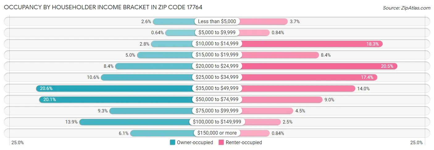 Occupancy by Householder Income Bracket in Zip Code 17764