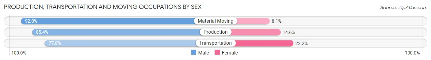 Production, Transportation and Moving Occupations by Sex in Zip Code 17764