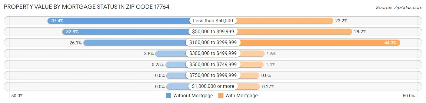 Property Value by Mortgage Status in Zip Code 17764