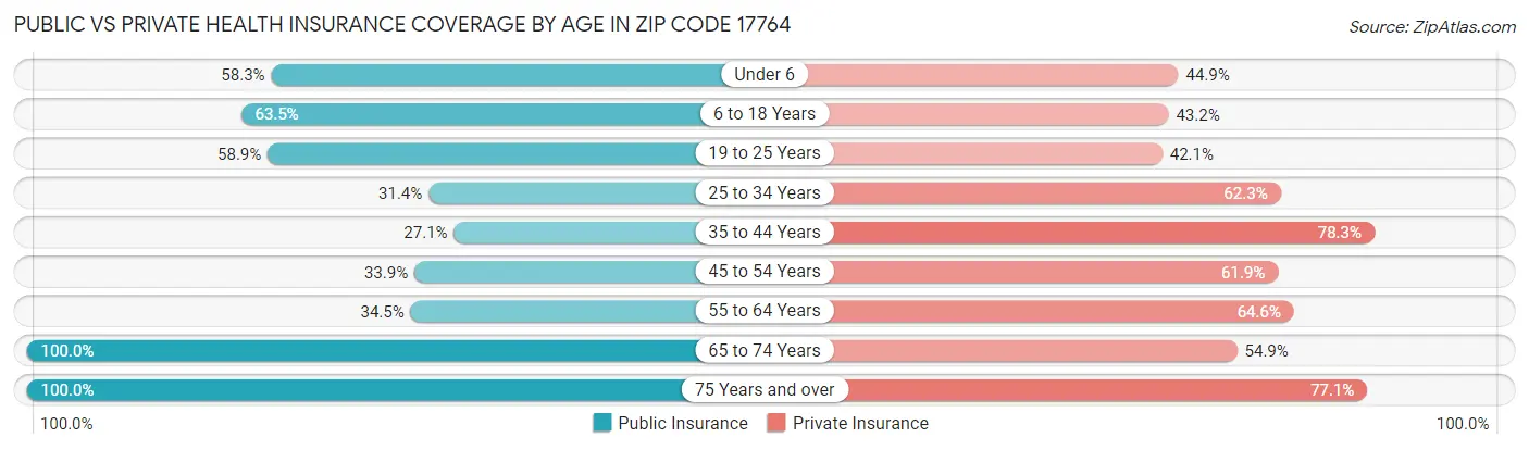 Public vs Private Health Insurance Coverage by Age in Zip Code 17764
