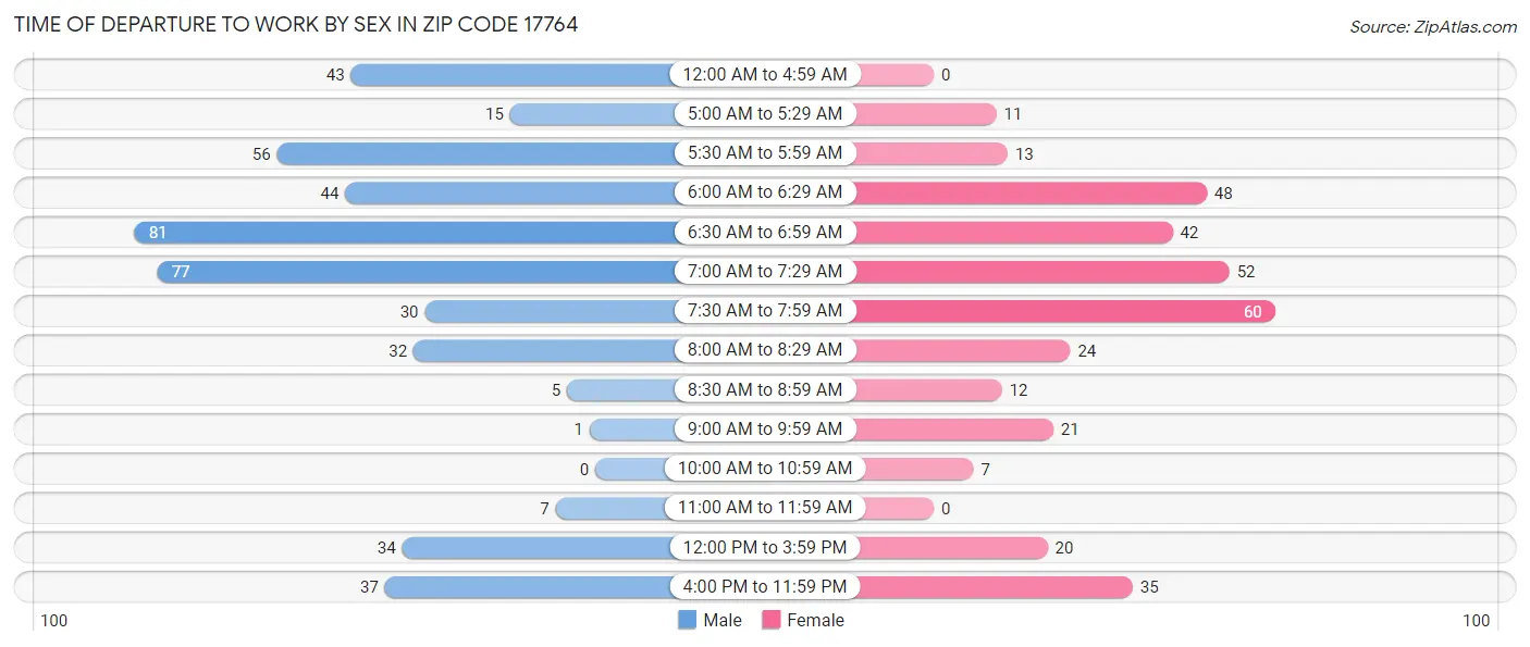 Time of Departure to Work by Sex in Zip Code 17764