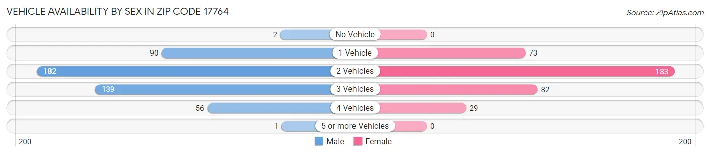 Vehicle Availability by Sex in Zip Code 17764