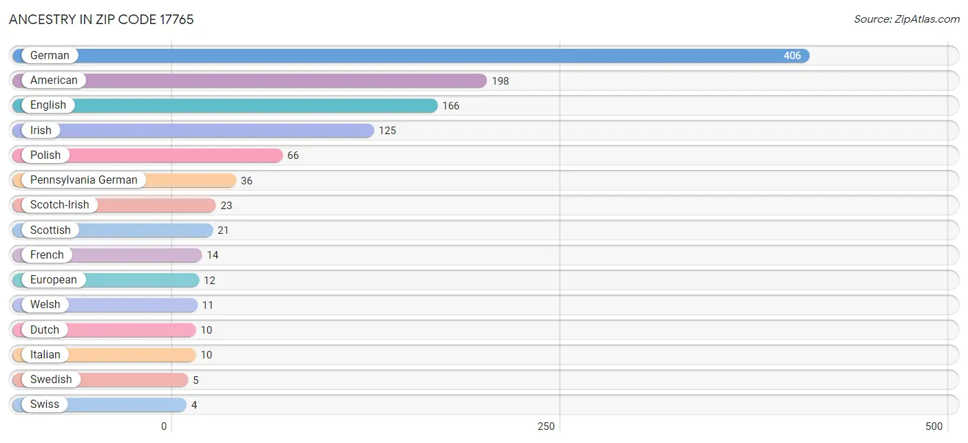 Ancestry in Zip Code 17765