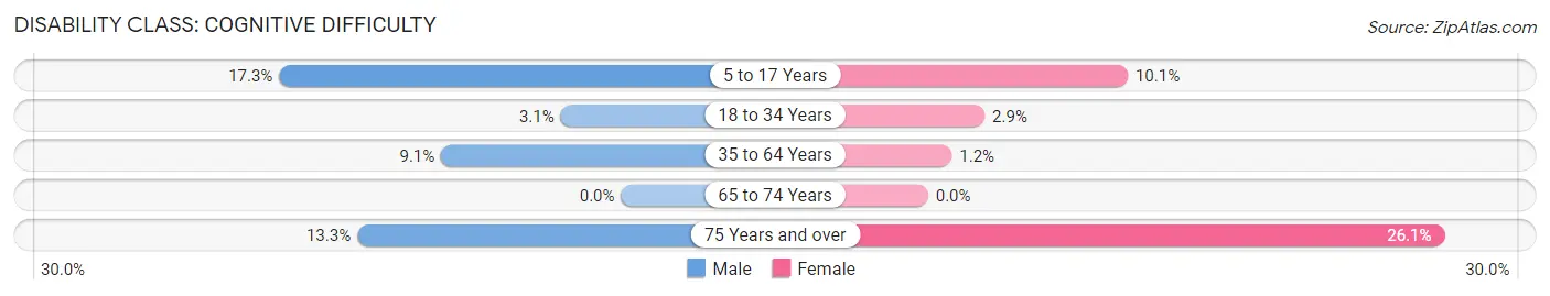 Disability in Zip Code 17765: <span>Cognitive Difficulty</span>