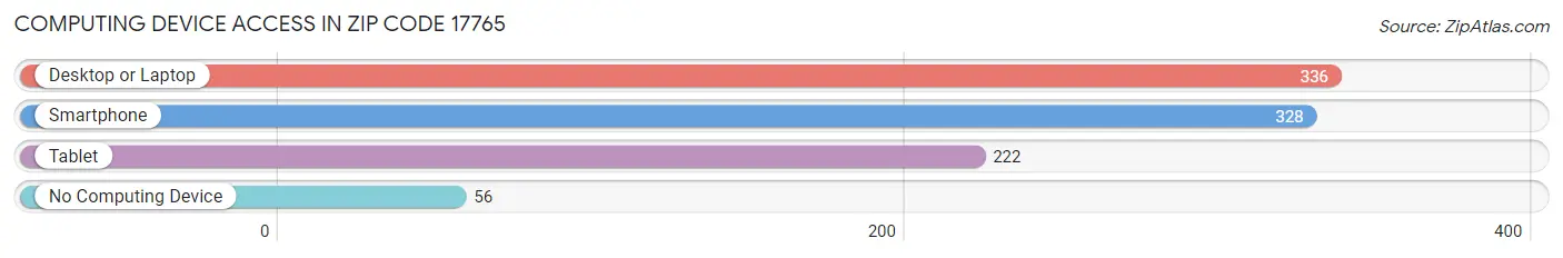 Computing Device Access in Zip Code 17765