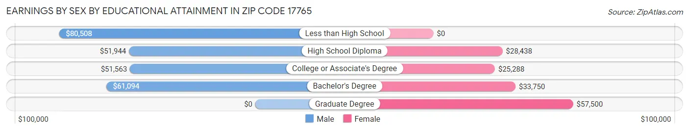 Earnings by Sex by Educational Attainment in Zip Code 17765