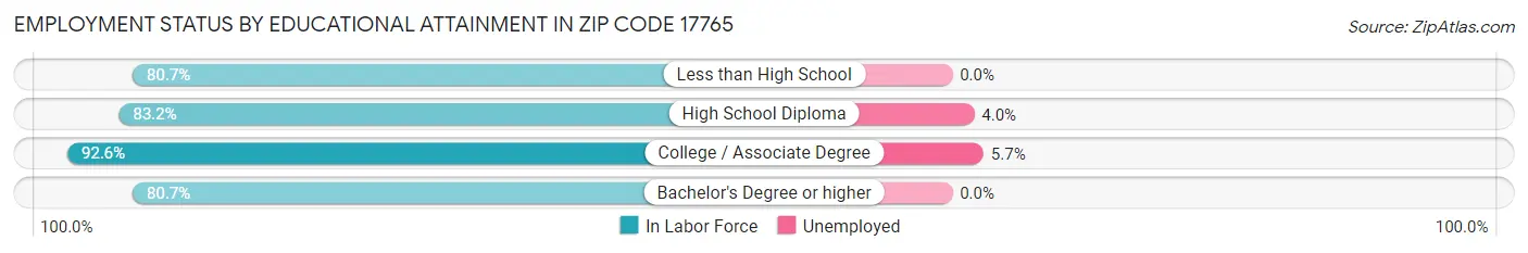 Employment Status by Educational Attainment in Zip Code 17765