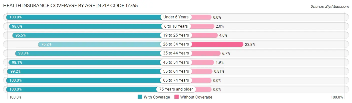 Health Insurance Coverage by Age in Zip Code 17765