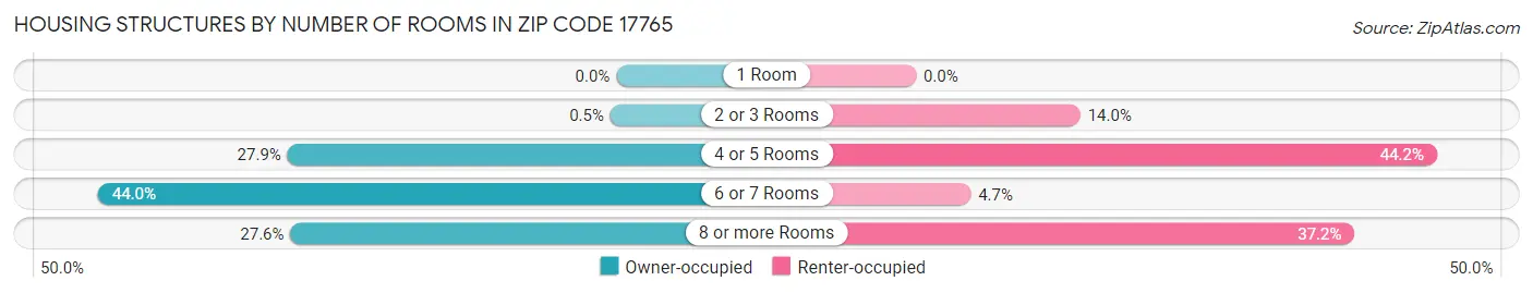 Housing Structures by Number of Rooms in Zip Code 17765