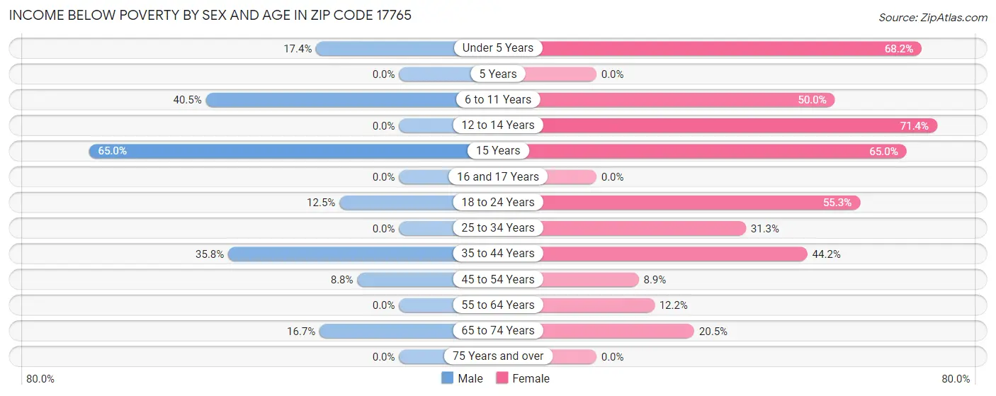 Income Below Poverty by Sex and Age in Zip Code 17765