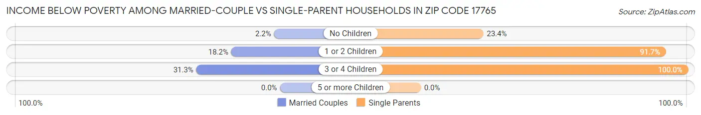 Income Below Poverty Among Married-Couple vs Single-Parent Households in Zip Code 17765