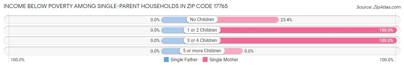 Income Below Poverty Among Single-Parent Households in Zip Code 17765