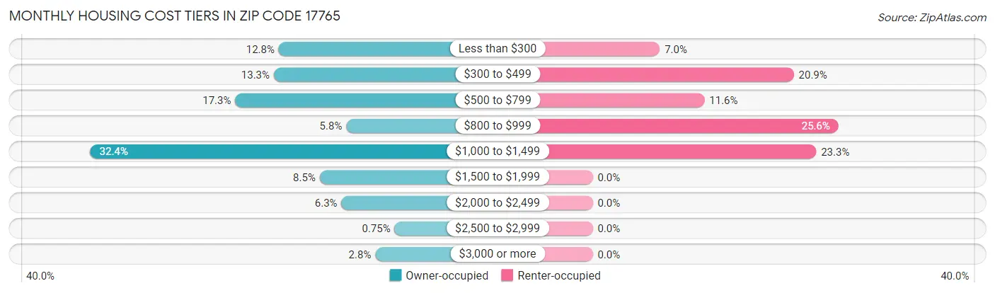 Monthly Housing Cost Tiers in Zip Code 17765