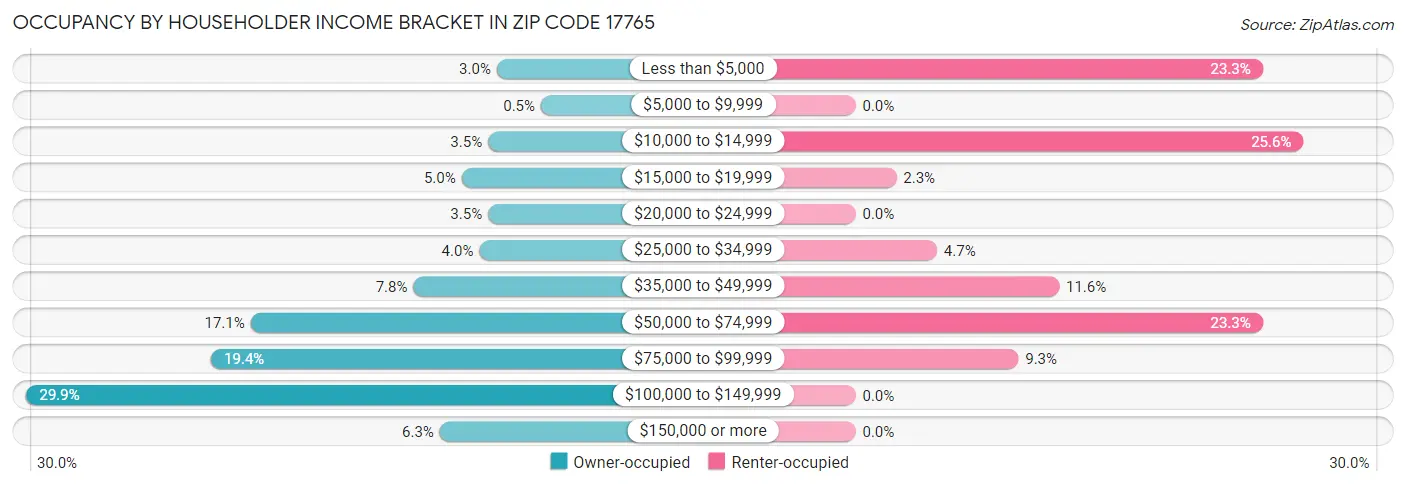 Occupancy by Householder Income Bracket in Zip Code 17765