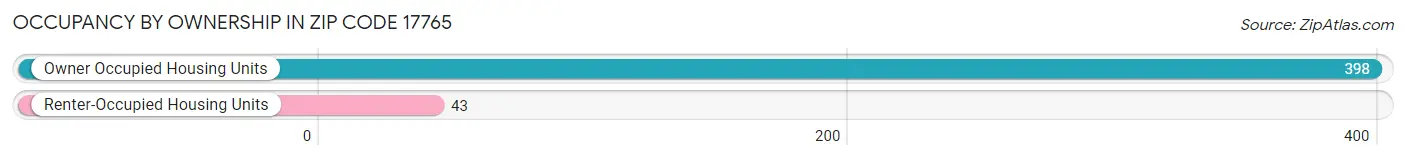 Occupancy by Ownership in Zip Code 17765