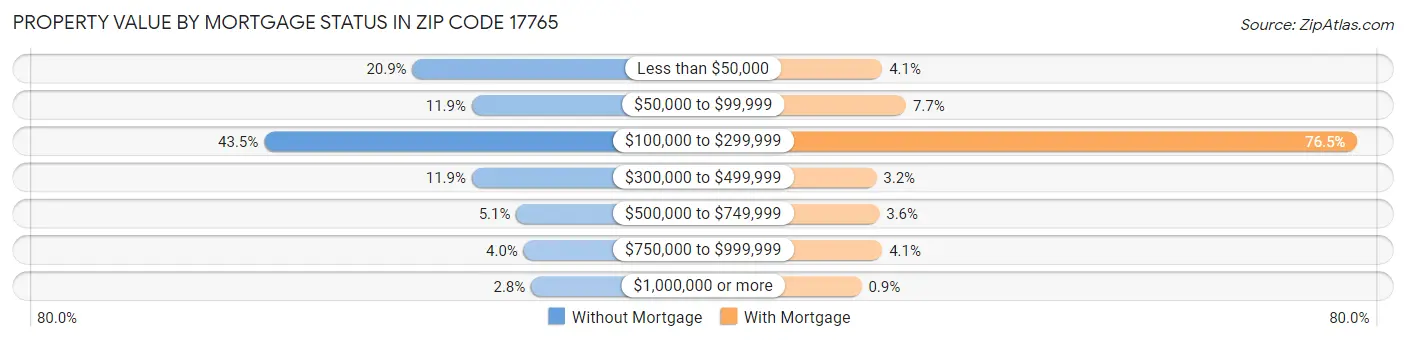 Property Value by Mortgage Status in Zip Code 17765