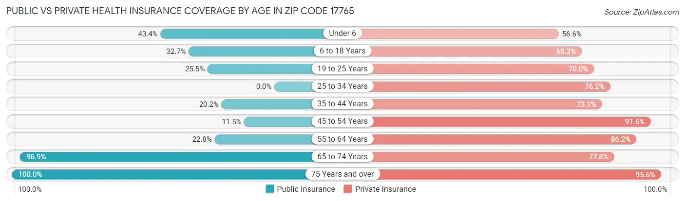 Public vs Private Health Insurance Coverage by Age in Zip Code 17765