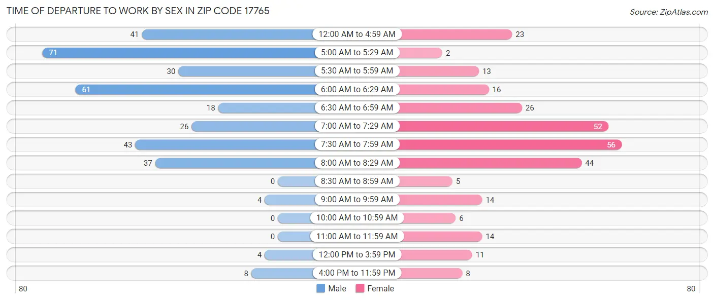 Time of Departure to Work by Sex in Zip Code 17765