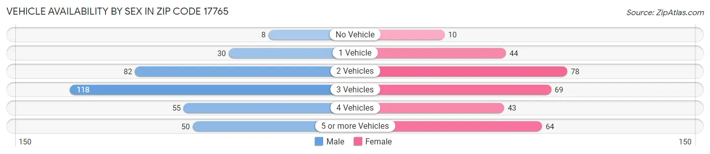 Vehicle Availability by Sex in Zip Code 17765