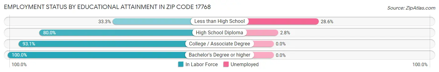Employment Status by Educational Attainment in Zip Code 17768