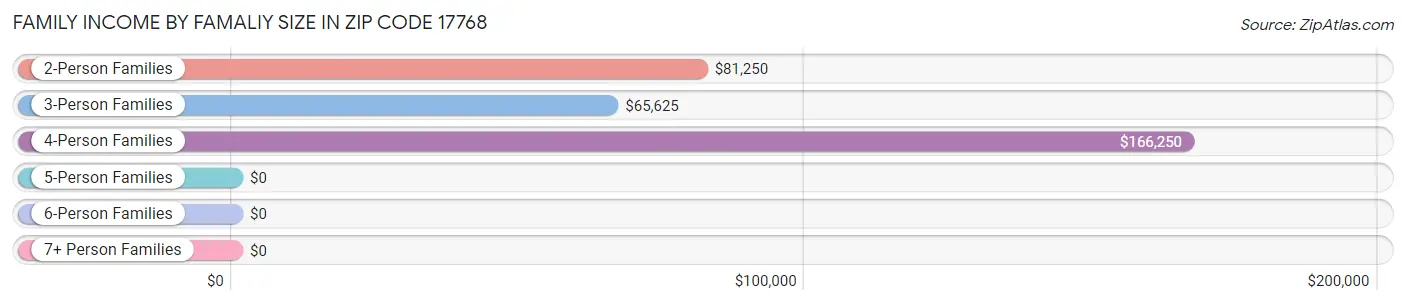 Family Income by Famaliy Size in Zip Code 17768