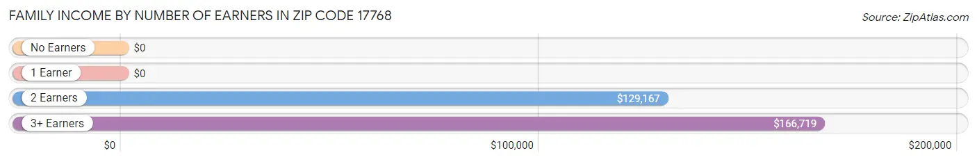 Family Income by Number of Earners in Zip Code 17768