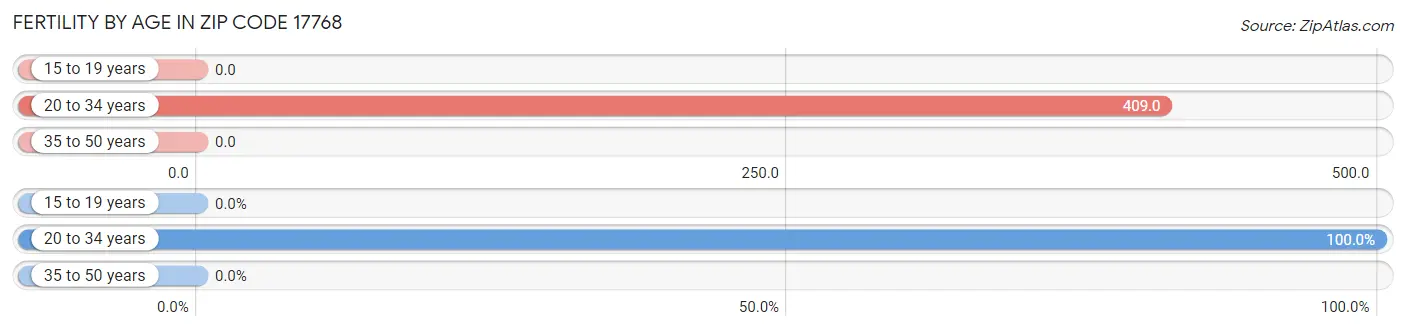 Female Fertility by Age in Zip Code 17768