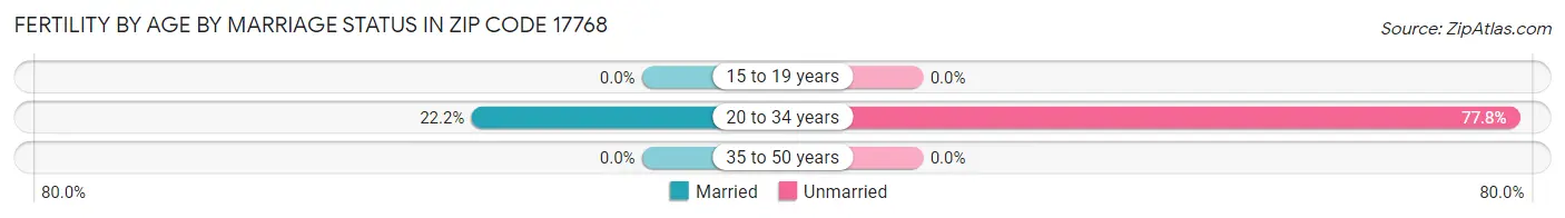 Female Fertility by Age by Marriage Status in Zip Code 17768