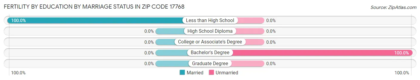 Female Fertility by Education by Marriage Status in Zip Code 17768