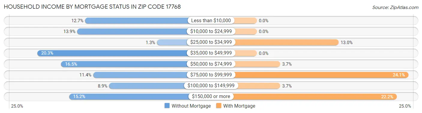 Household Income by Mortgage Status in Zip Code 17768
