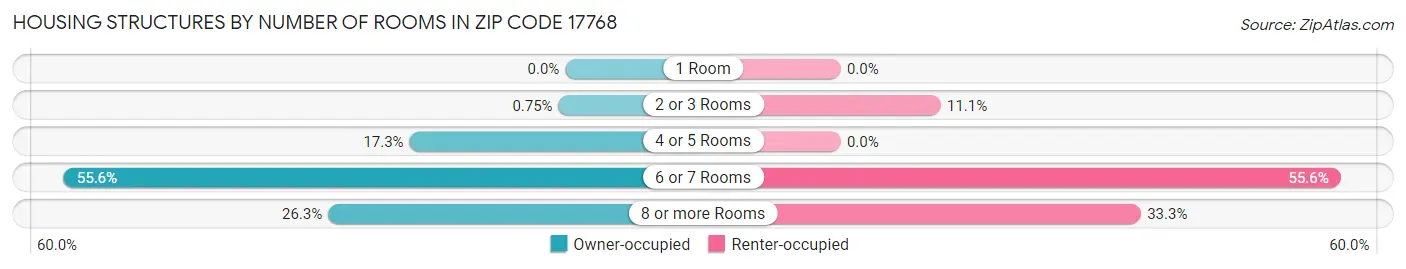Housing Structures by Number of Rooms in Zip Code 17768