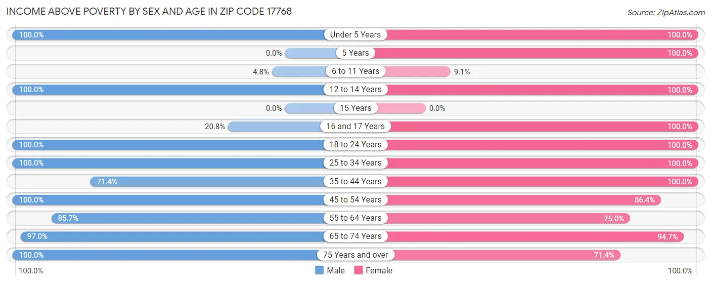 Income Above Poverty by Sex and Age in Zip Code 17768