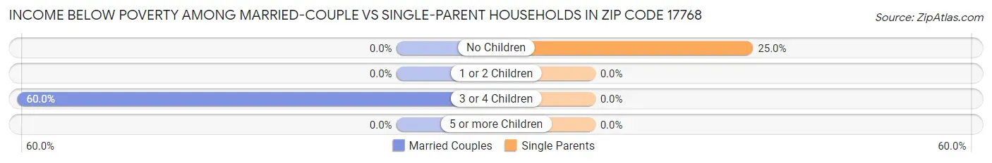 Income Below Poverty Among Married-Couple vs Single-Parent Households in Zip Code 17768