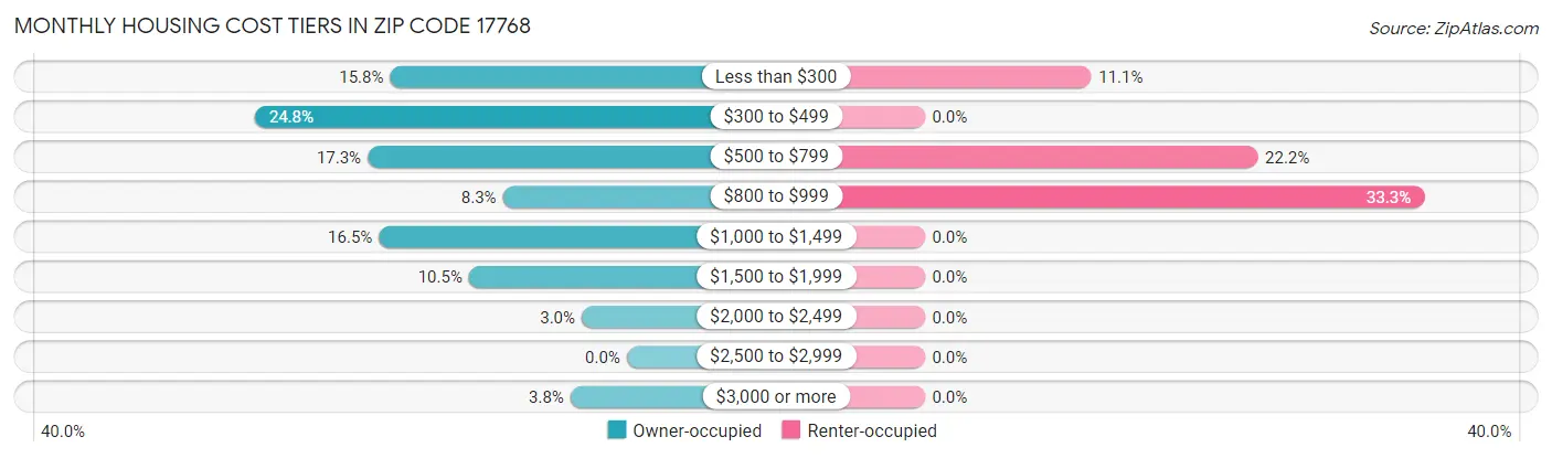 Monthly Housing Cost Tiers in Zip Code 17768