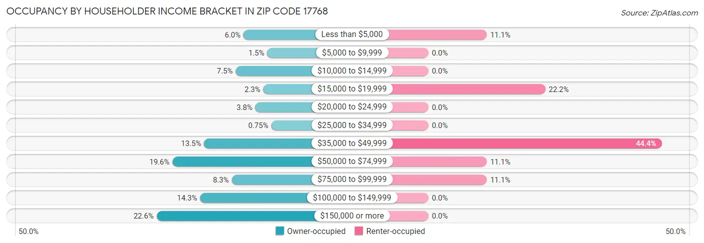 Occupancy by Householder Income Bracket in Zip Code 17768