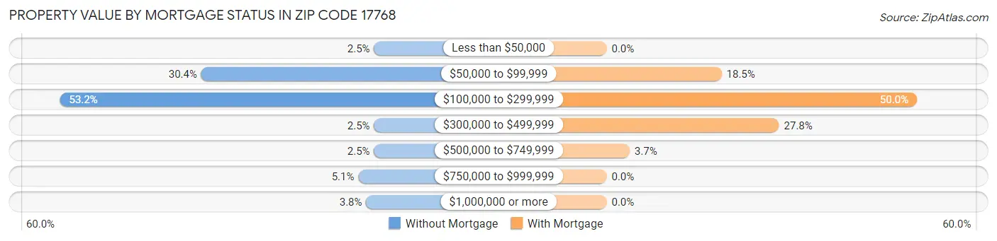 Property Value by Mortgage Status in Zip Code 17768